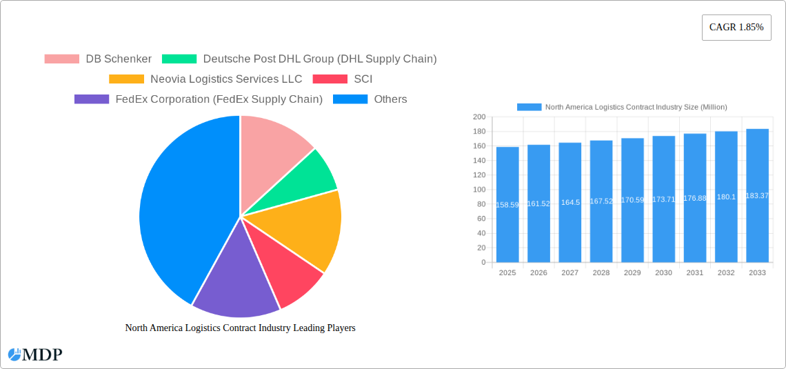 North America Logistics Contract Industry Research Report - Market Size, Growth & Forecast
