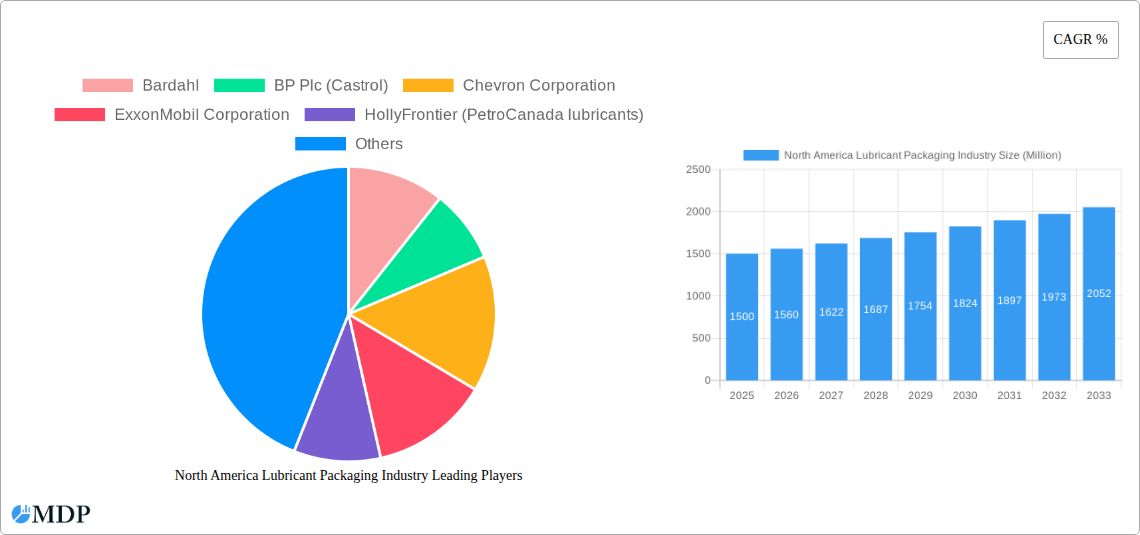 North America Lubricant Packaging Industry Research Report - Market Size, Growth & Forecast