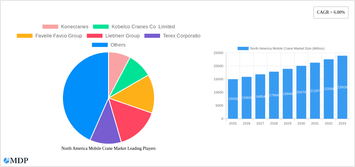 North America Mobile Crane Market Research Report - Market Size, Growth & Forecast
