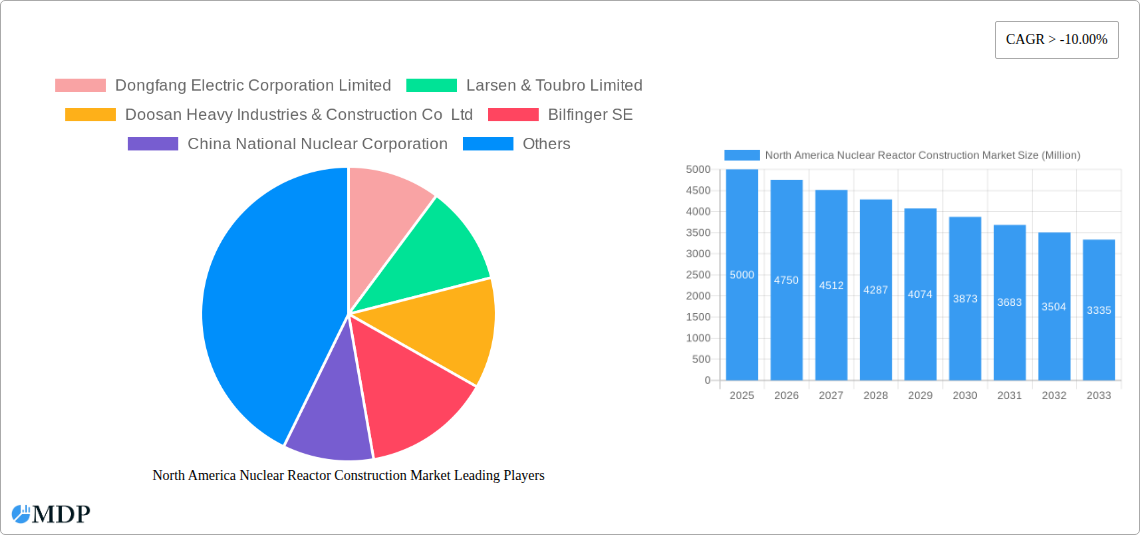 North America Nuclear Reactor Construction Market Research Report - Market Size, Growth & Forecast