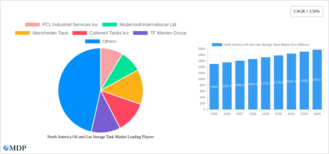 North America Oil and Gas Storage Tank Market Research Report - Market Size, Growth & Forecast