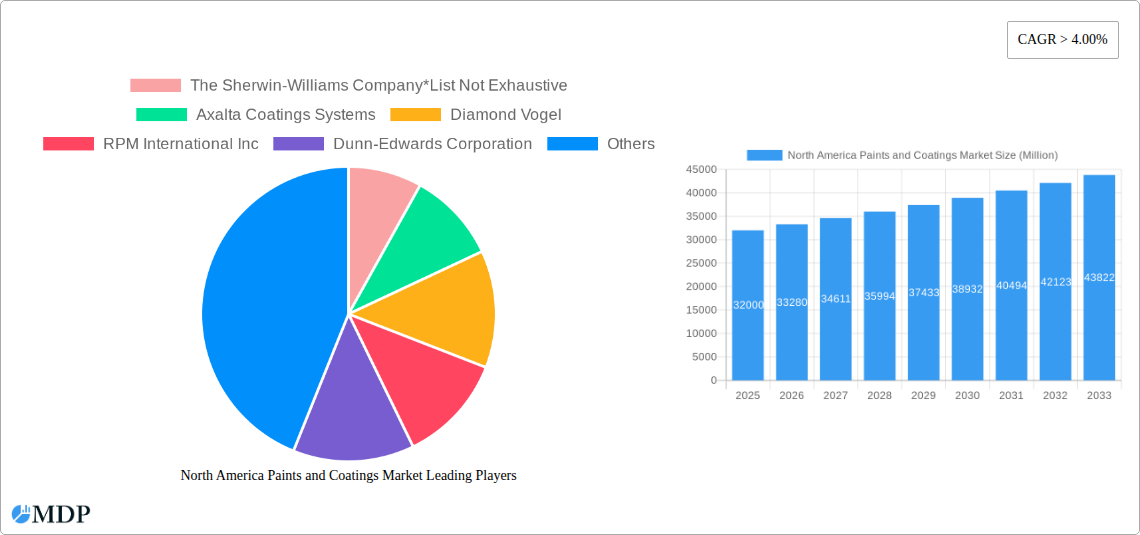 North America Paints and Coatings Market Research Report - Market Size, Growth & Forecast