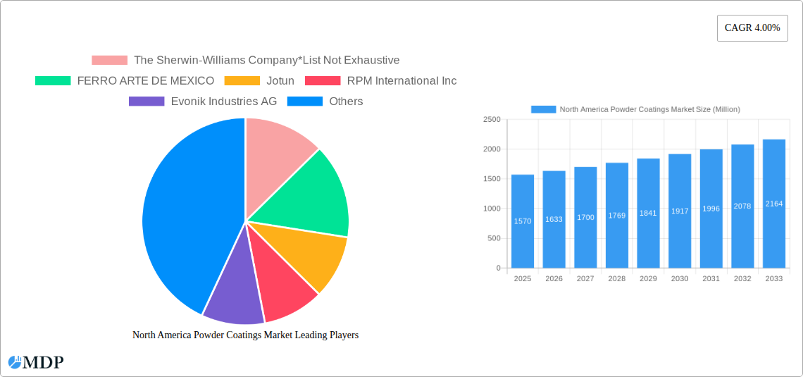 North America Powder Coatings Market Research Report - Market Size, Growth & Forecast