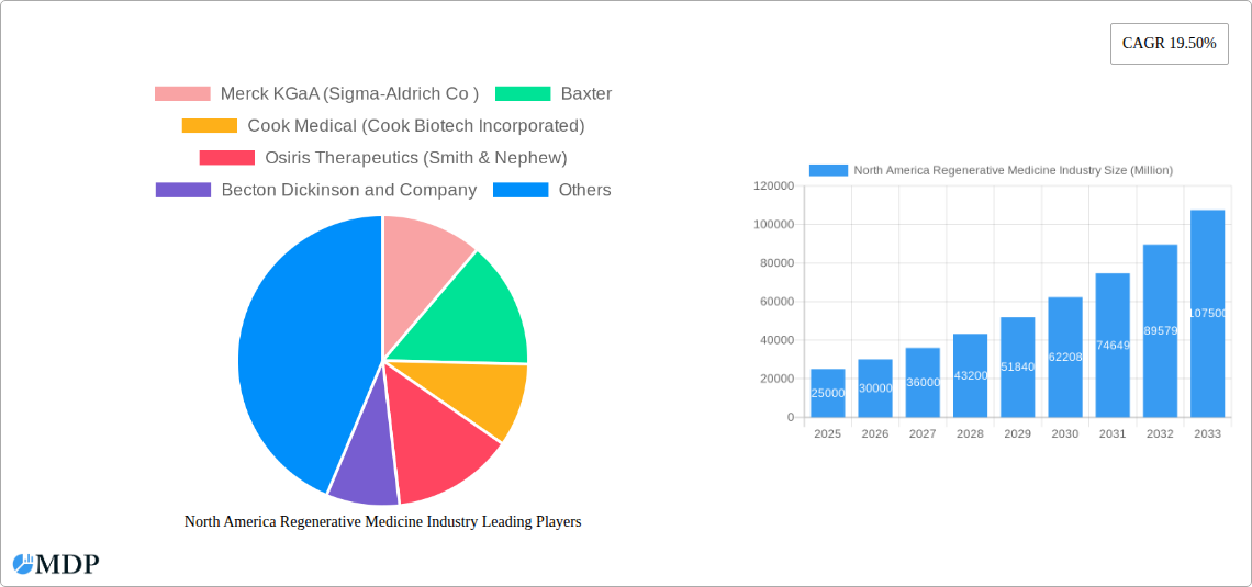North America Regenerative Medicine Industry Research Report - Market Size, Growth & Forecast