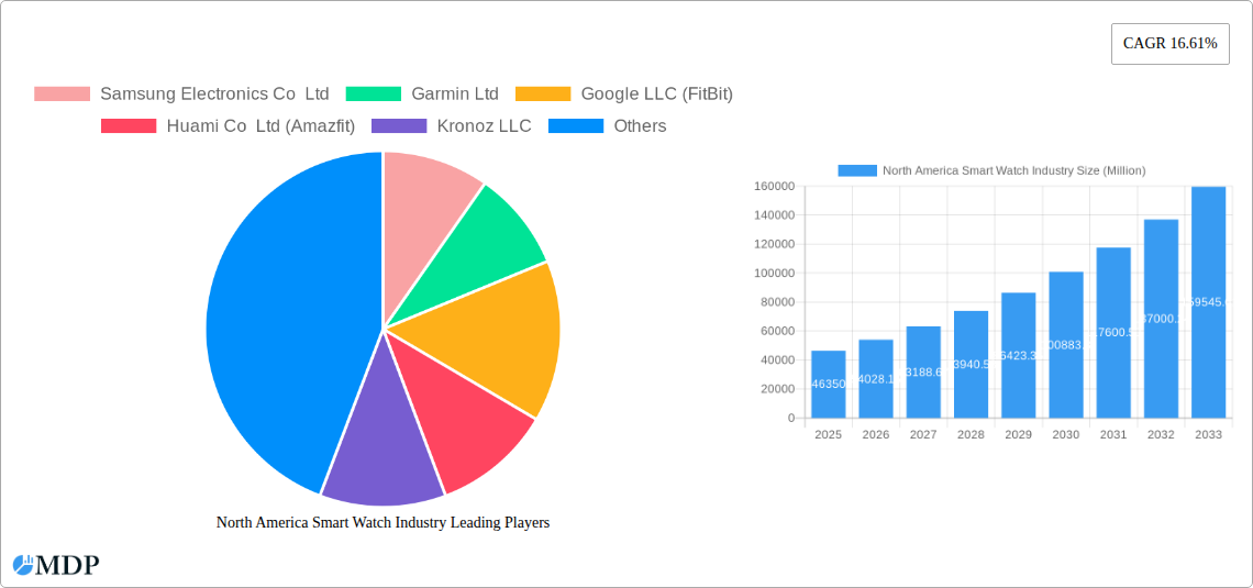 North America Smart Watch Industry Research Report - Market Size, Growth & Forecast