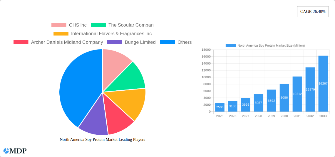 North America Soy Protein Market Research Report - Market Size, Growth & Forecast