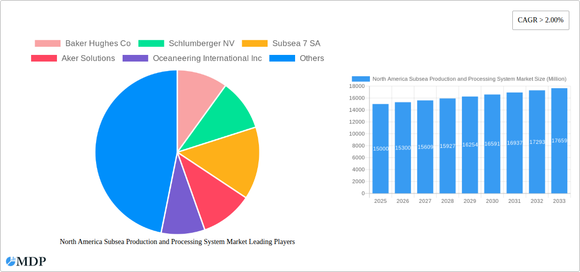 North America Subsea Production and Processing System Market Research Report - Market Size, Growth & Forecast