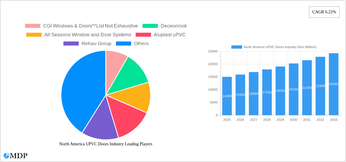 North America UPVC Doors Industry Research Report - Market Size, Growth & Forecast