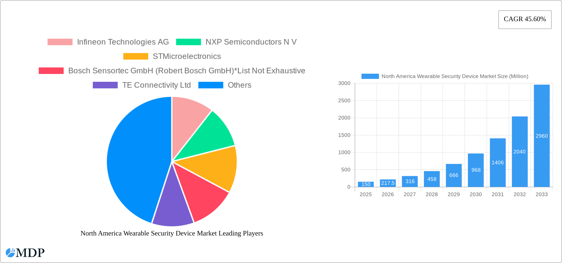North America Wearable Security Device Market Research Report - Market Size, Growth & Forecast