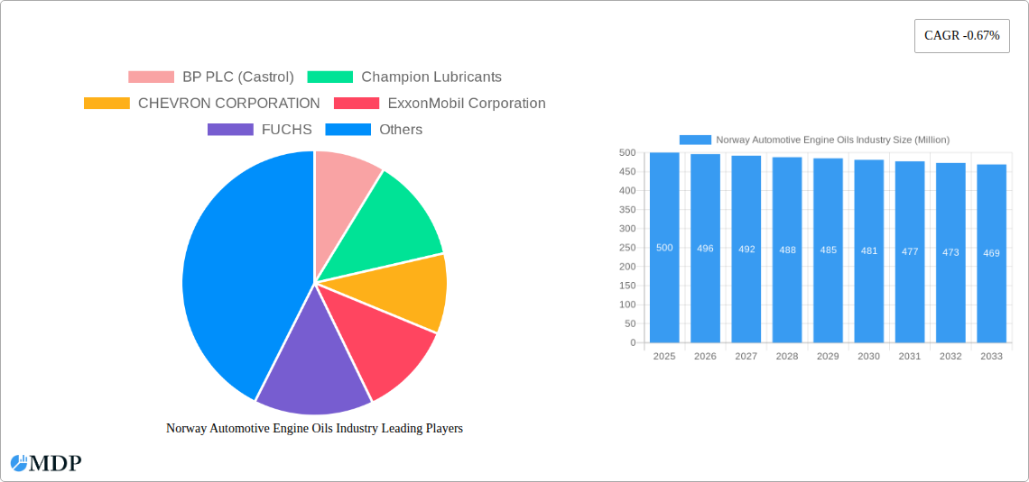 Norway Automotive Engine Oils Industry Research Report - Market Size, Growth & Forecast