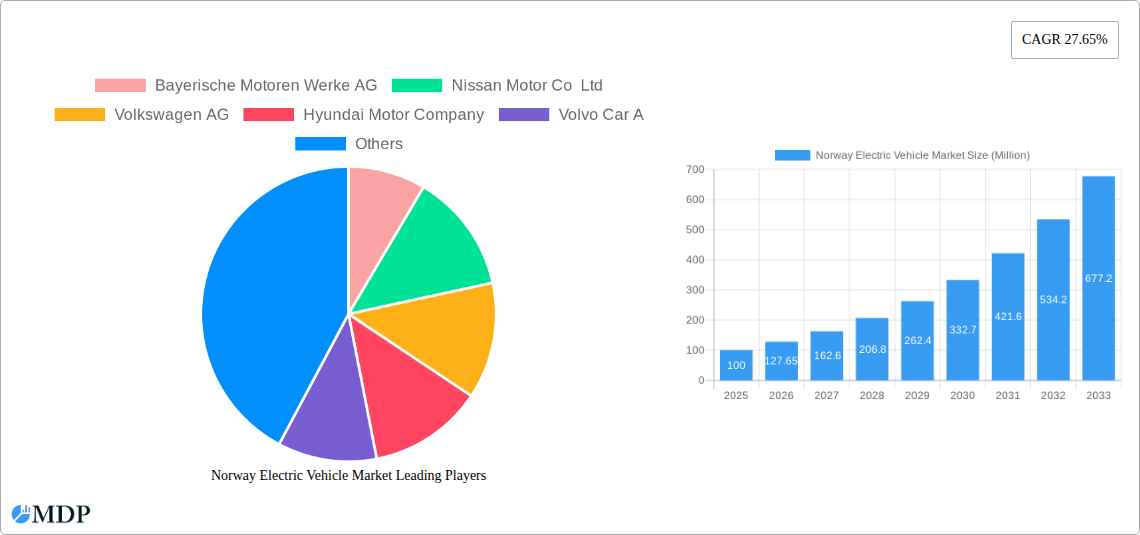 Norway Electric Vehicle Market Research Report - Market Size, Growth & Forecast