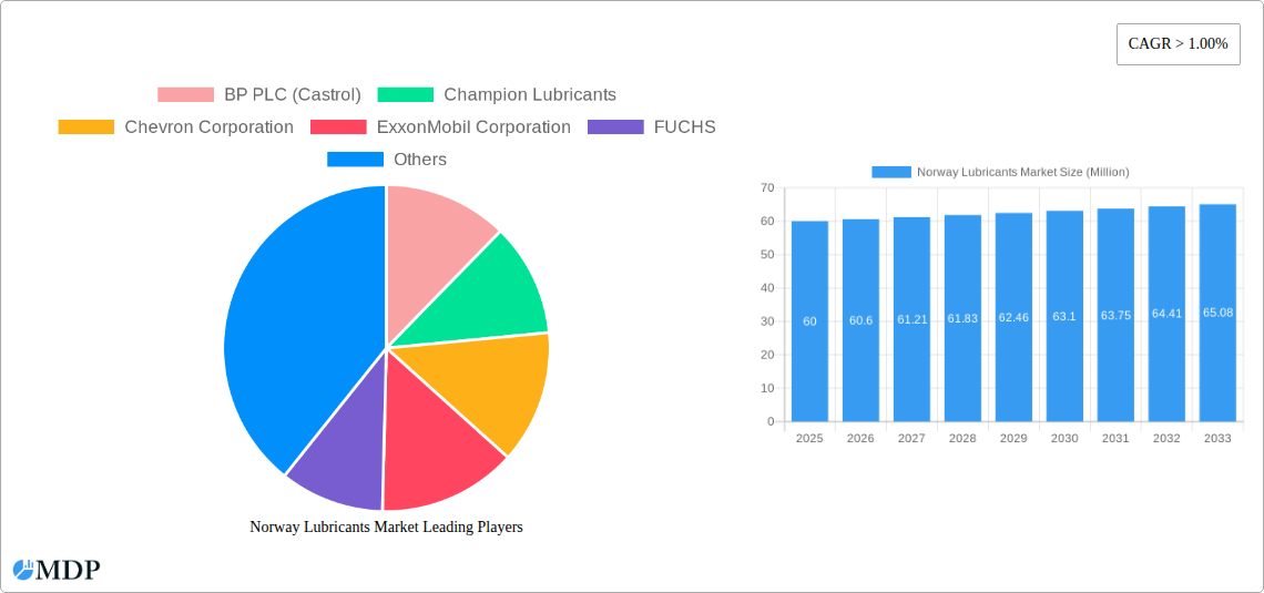 Norway Lubricants Market Research Report - Market Size, Growth & Forecast