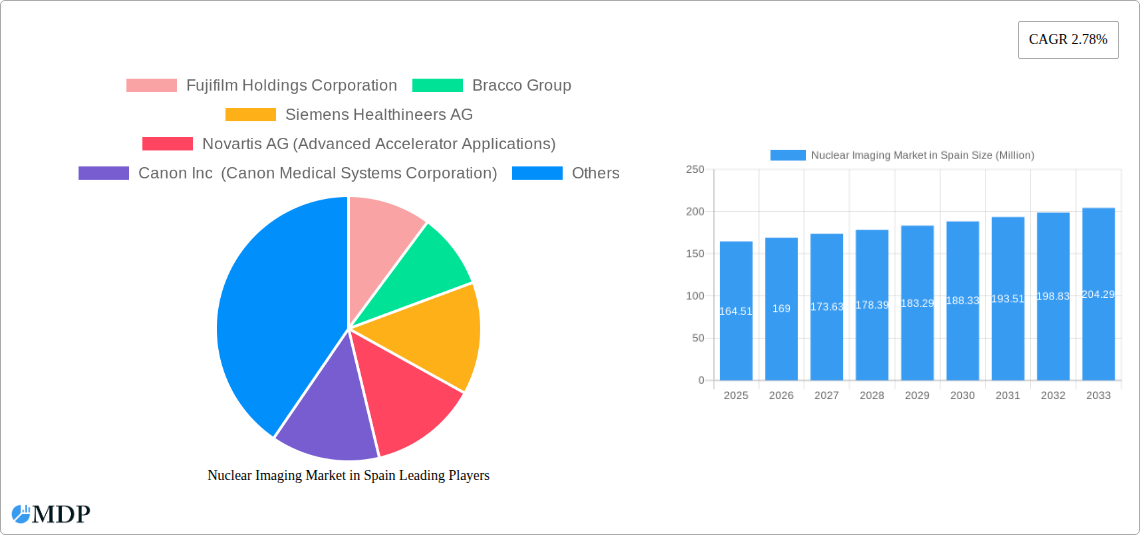 Nuclear Imaging Market in Spain Research Report - Market Size, Growth & Forecast