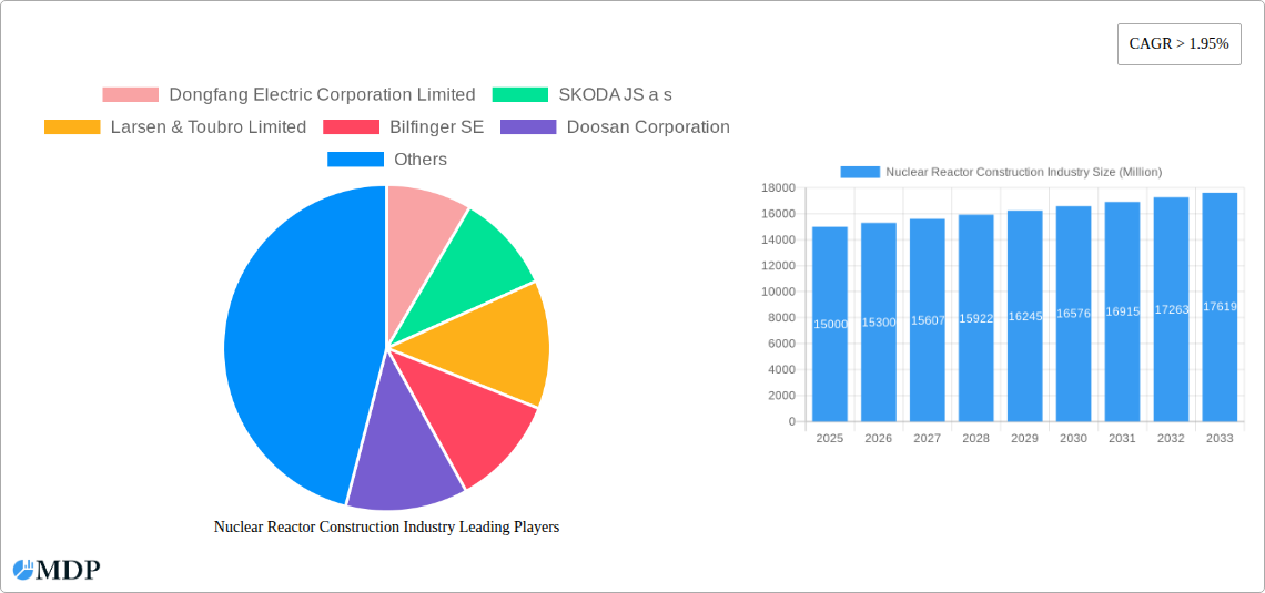 Nuclear Reactor Construction Industry Research Report - Market Size, Growth & Forecast