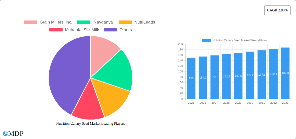 Nutrition Canary Seed Market Research Report - Market Size, Growth & Forecast