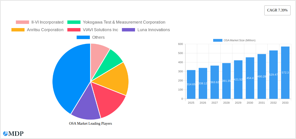 OSA Market Research Report - Market Size, Growth & Forecast
