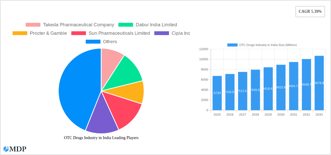 OTC Drugs Industry in India Research Report - Market Size, Growth & Forecast