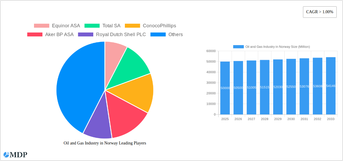 Oil and Gas Industry in Norway Research Report - Market Size, Growth & Forecast