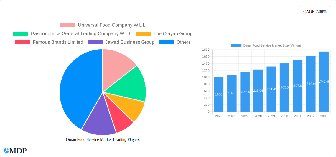 Oman Food Service Market Research Report - Market Size, Growth & Forecast
