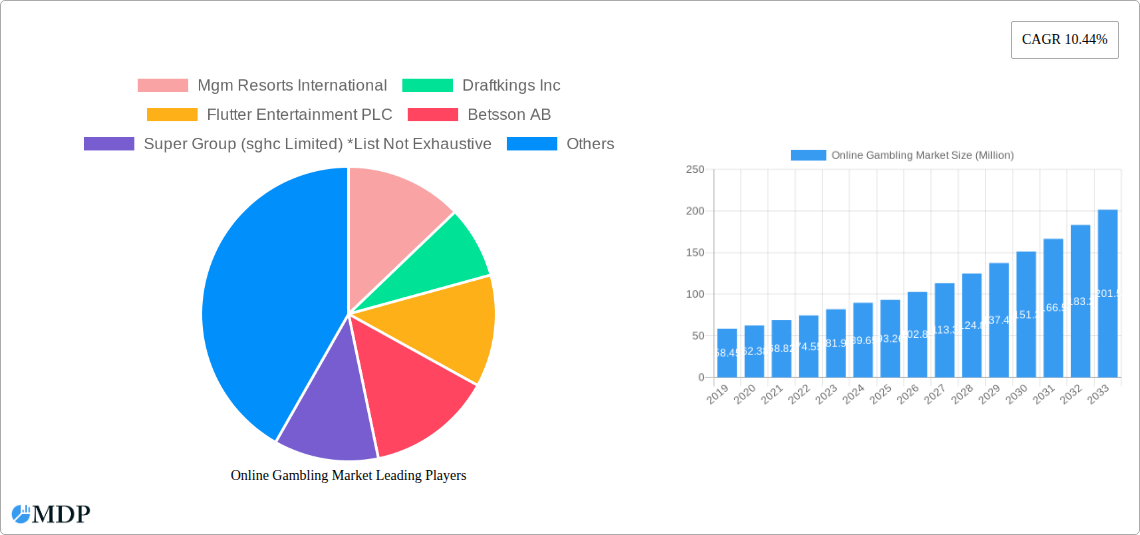 Online Gambling Market Research Report - Market Size, Growth & Forecast