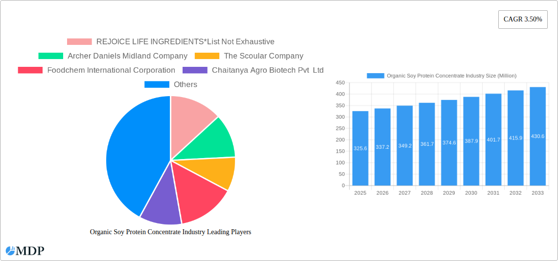 Organic Soy Protein Concentrate Industry Research Report - Market Size, Growth & Forecast
