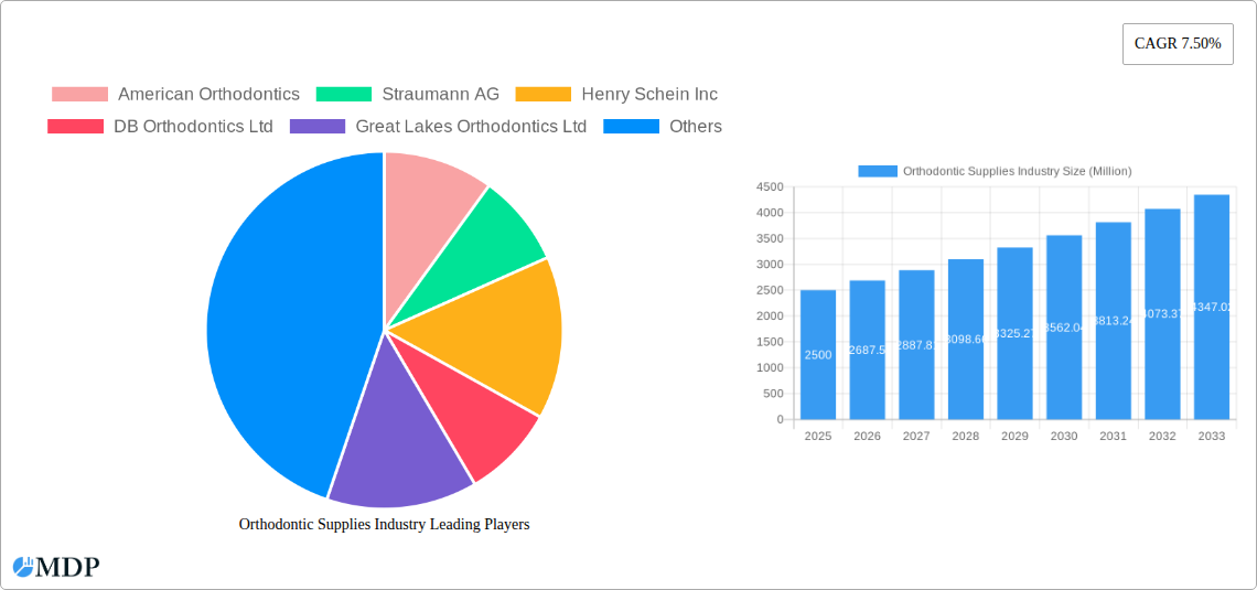 Orthodontic Supplies Industry Research Report - Market Size, Growth & Forecast