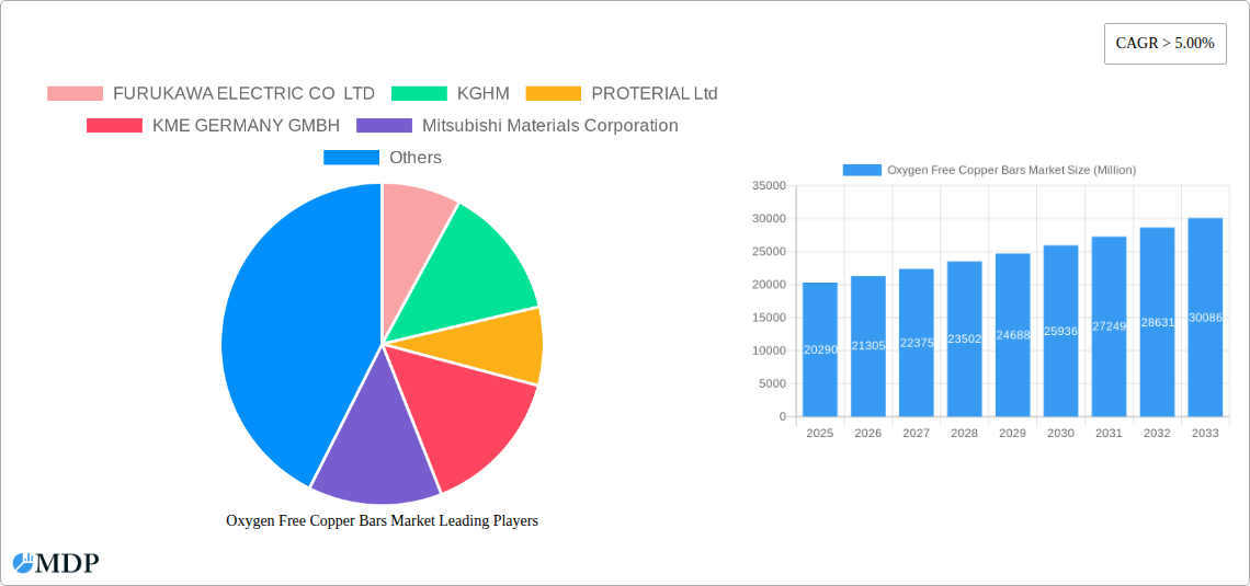 Oxygen Free Copper Bars Market Research Report - Market Size, Growth & Forecast