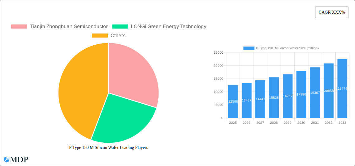 P Type 150  M Silicon Wafer Research Report - Market Size, Growth & Forecast