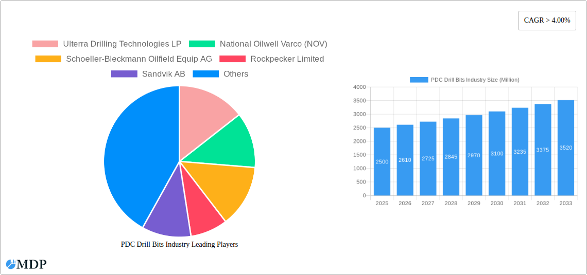 PDC Drill Bits Industry Research Report - Market Size, Growth & Forecast