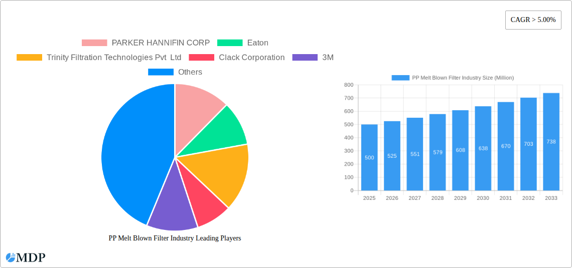 PP Melt Blown Filter Industry Research Report - Market Size, Growth & Forecast