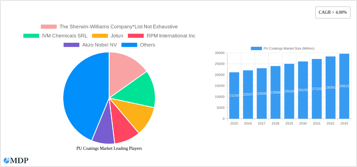 PU Coatings Market Research Report - Market Size, Growth & Forecast