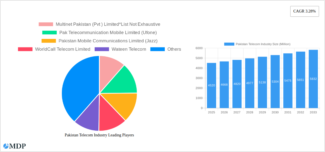 Pakistan Telecom Industry Research Report - Market Size, Growth & Forecast