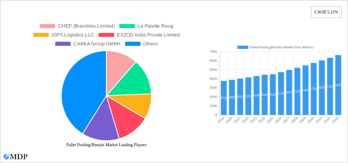 Pallet Pooling/Rentals Market Research Report - Market Size, Growth & Forecast