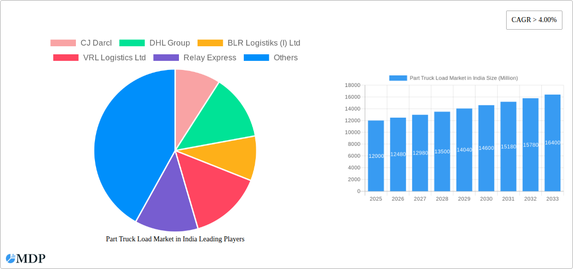 Part Truck Load Market in India Research Report - Market Size, Growth & Forecast