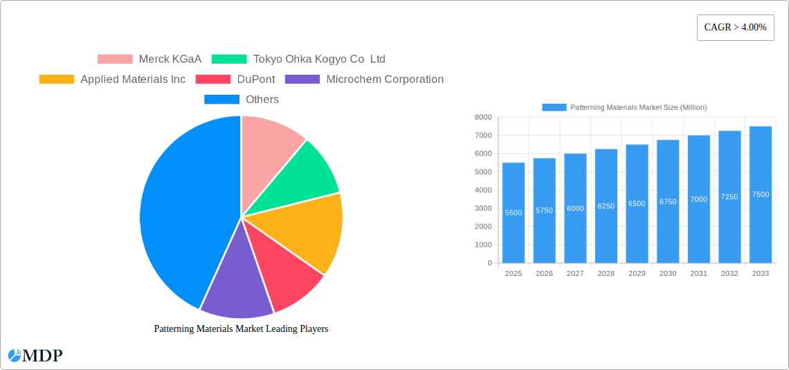 Patterning Materials Market Research Report - Market Size, Growth & Forecast