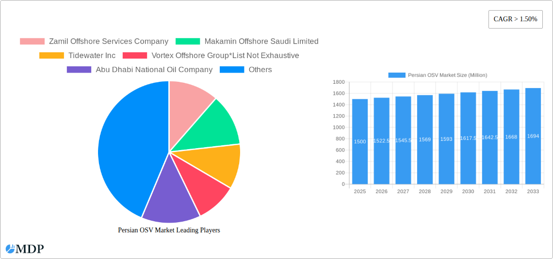 Persian OSV Market Research Report - Market Size, Growth & Forecast