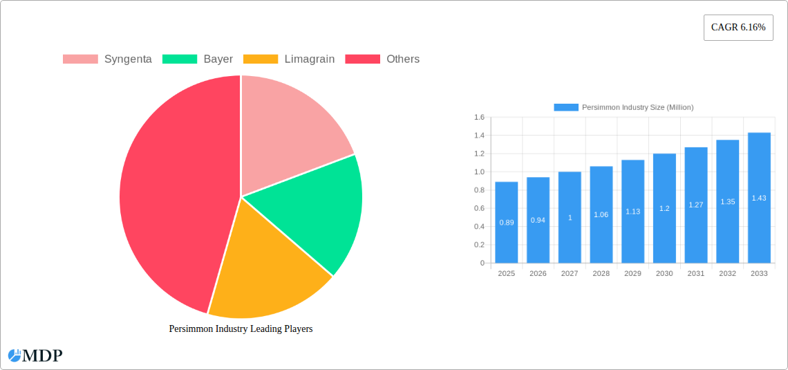 Persimmon Industry Research Report - Market Overview and Key Insights