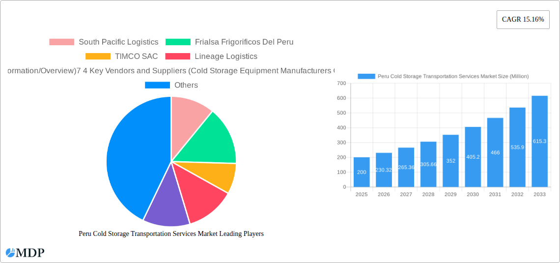 Peru Cold Storage Transportation Services Market Research Report - Market Size, Growth & Forecast