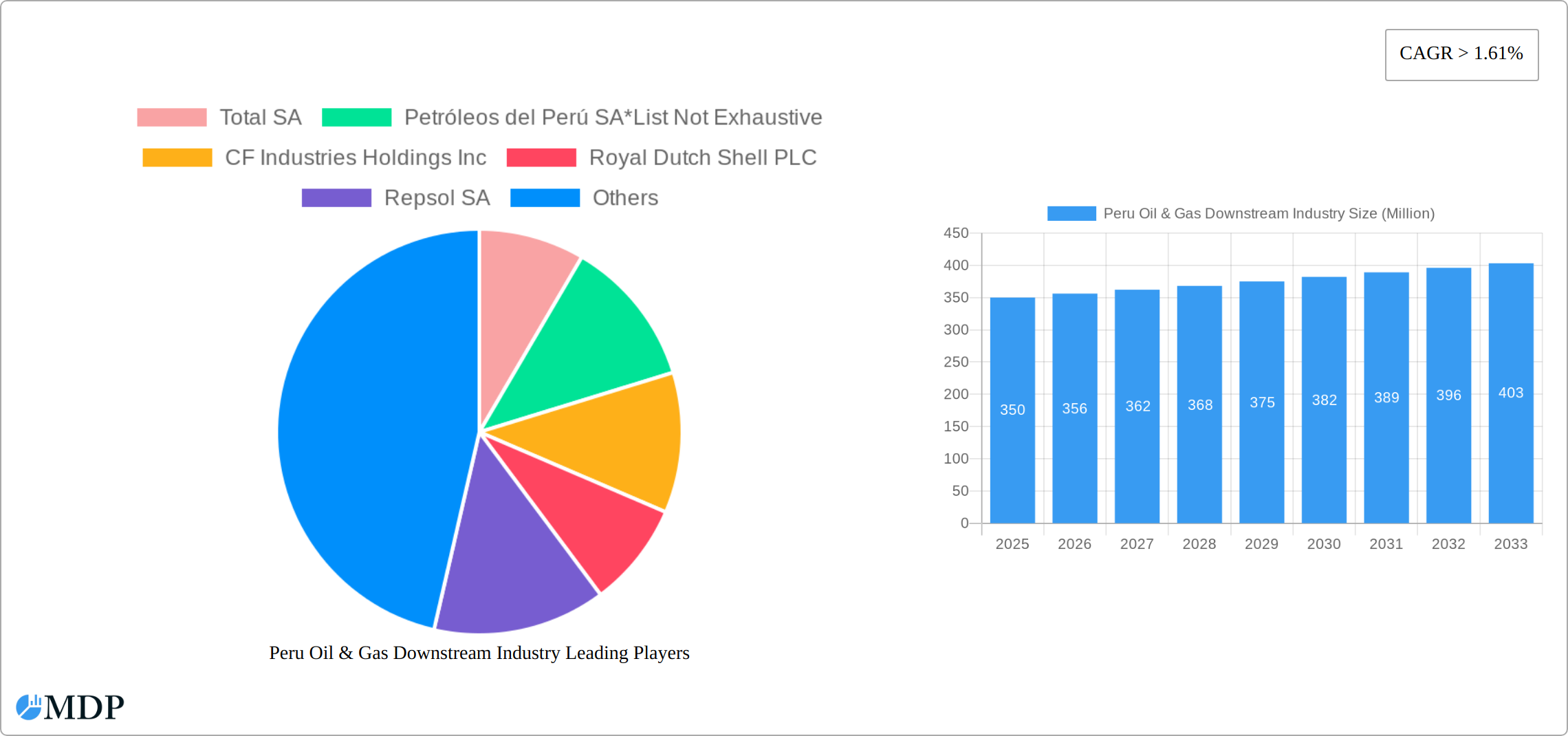 Peru Oil & Gas Downstream Industry Research Report - Market Size, Growth & Forecast