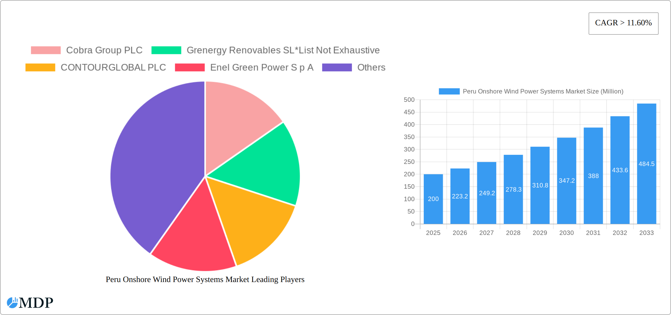 Peru Onshore Wind Power Systems Market Research Report - Market Size, Growth & Forecast