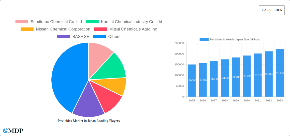 Pesticides Market in Japan Research Report - Market Size, Growth & Forecast