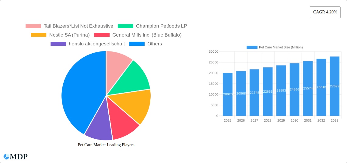 Pet Care Market Research Report - Market Size, Growth & Forecast