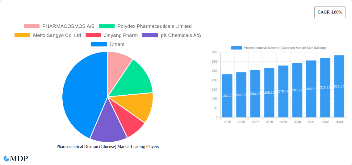 Pharmaceutical Dextran (Glucose) Market Research Report - Market Size, Growth & Forecast