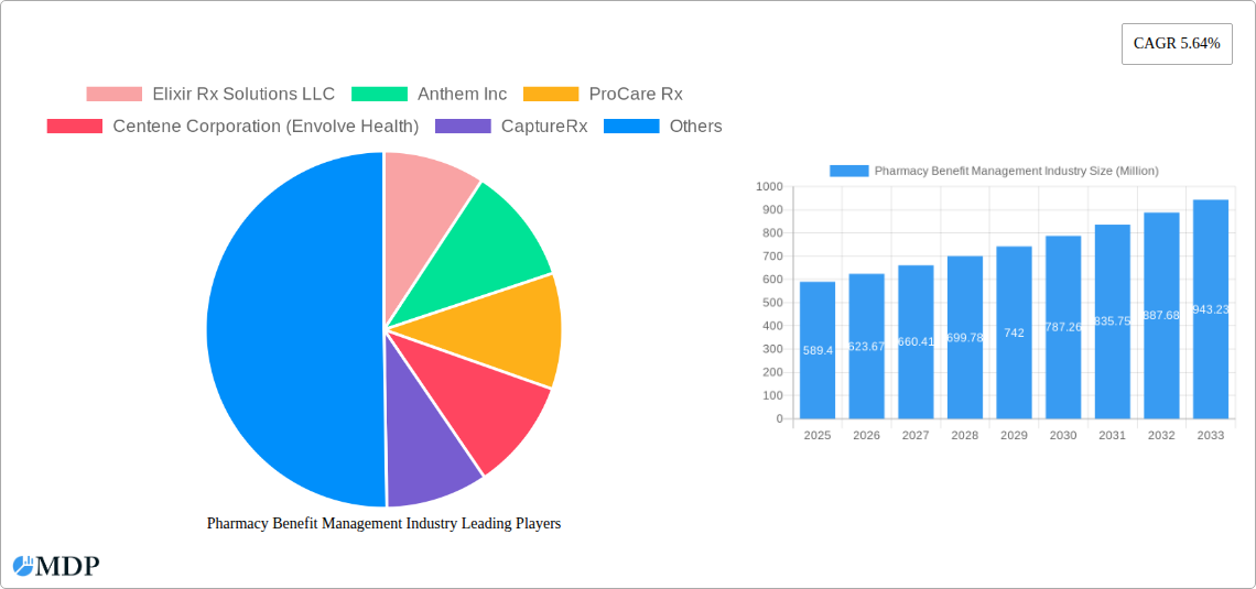 Pharmacy Benefit Management Industry Research Report - Market Size, Growth & Forecast