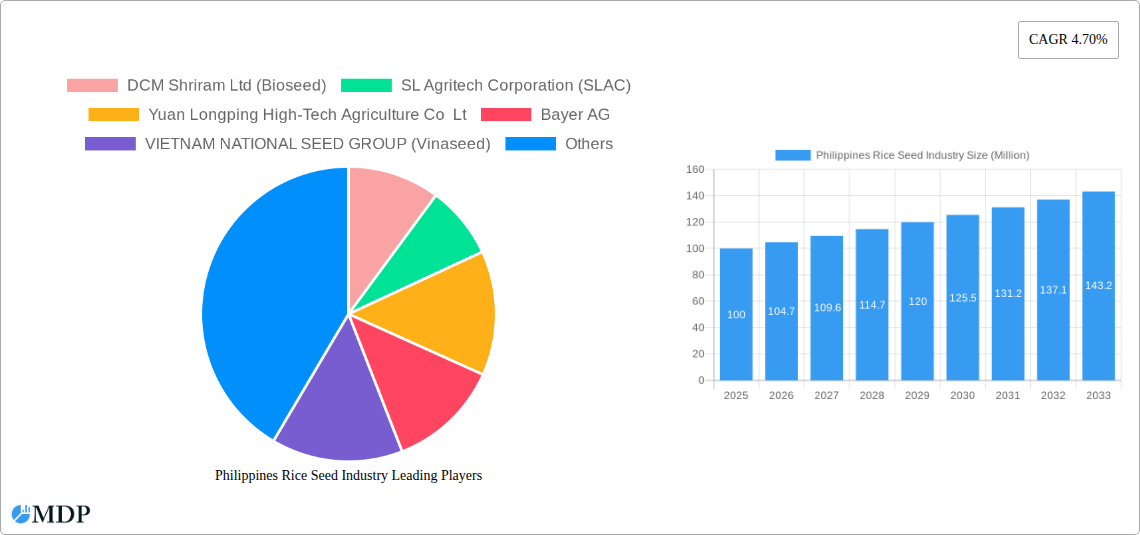 Philippines Rice Seed Industry Research Report - Market Size, Growth & Forecast