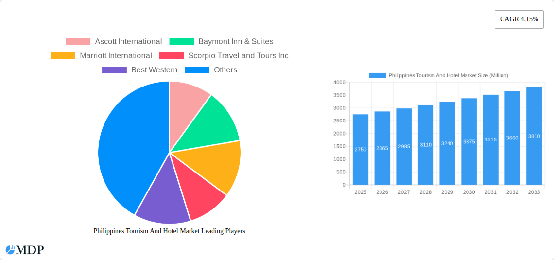 Philippines Tourism And Hotel Market Research Report - Market Size, Growth & Forecast