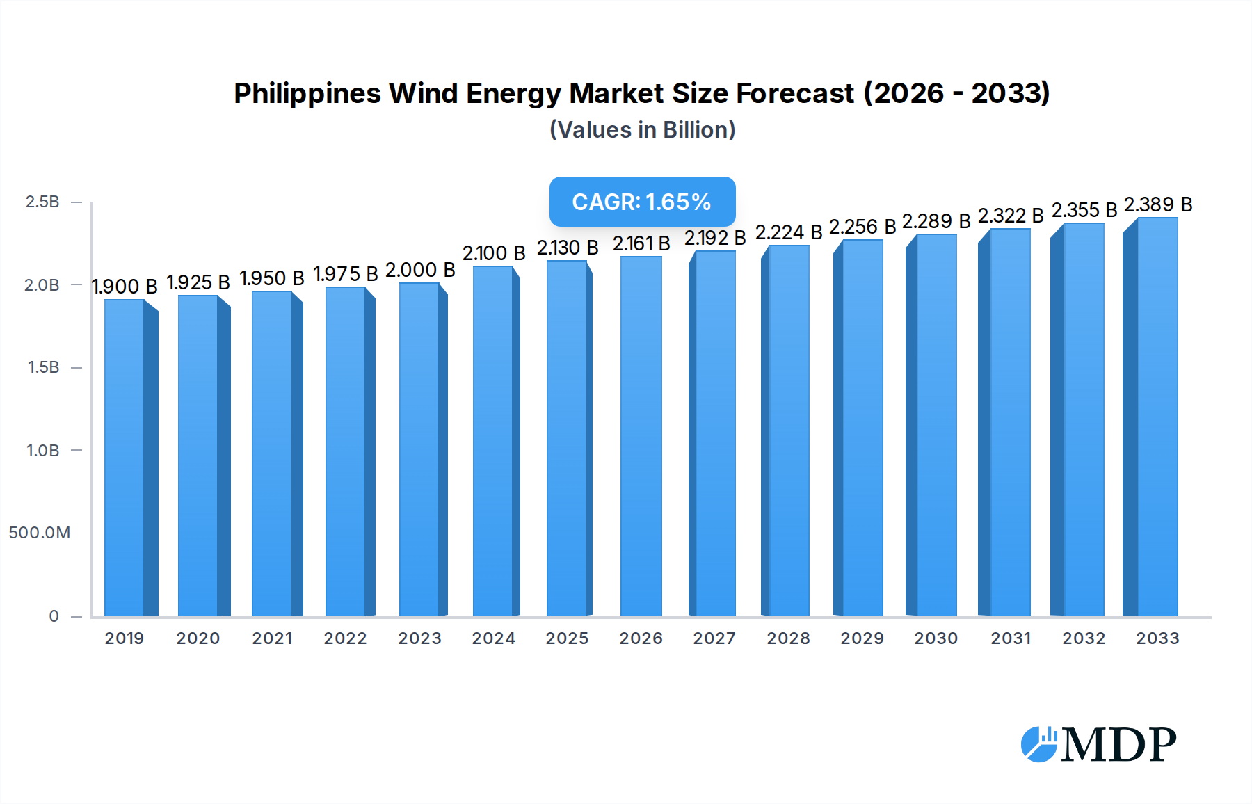 Philippines Wind Energy Market Research Report - Market Overview and Key Insights