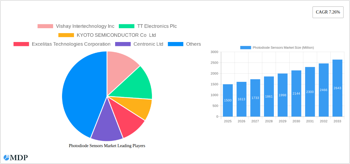 Photodiode Sensors Market Research Report - Market Size, Growth & Forecast