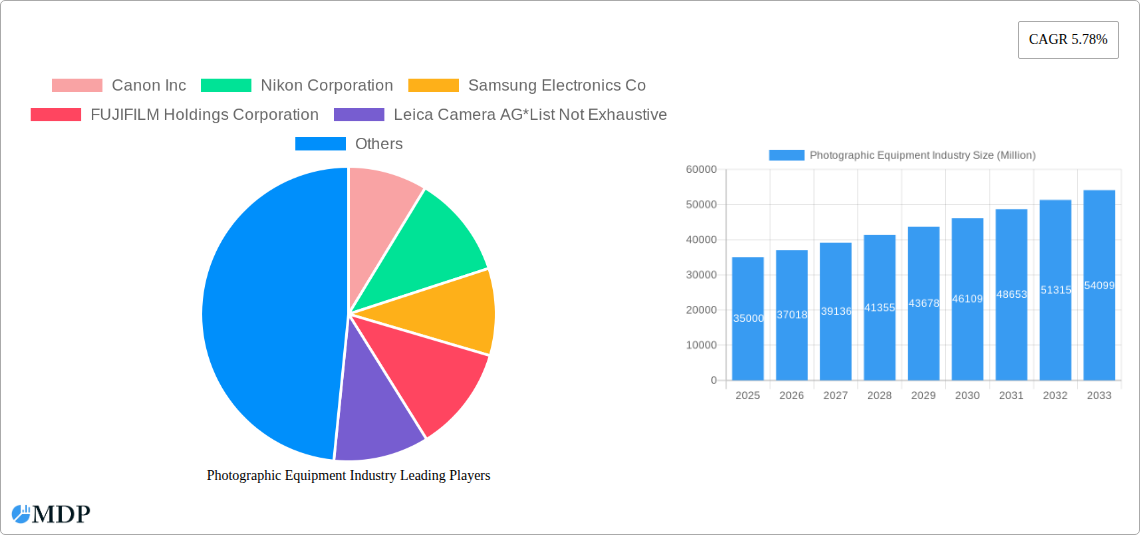Photographic Equipment Industry Research Report - Market Size, Growth & Forecast