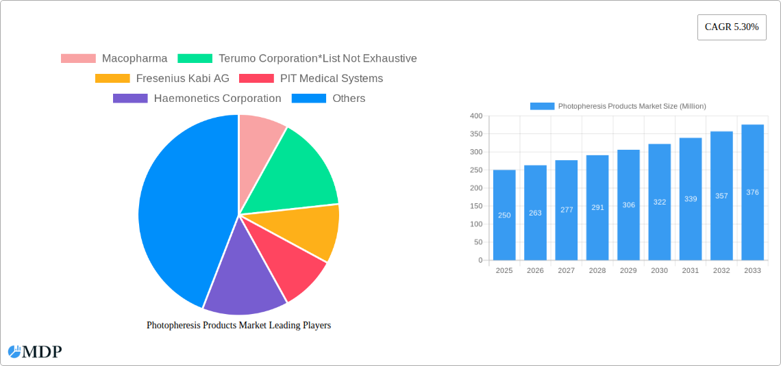 Photopheresis Products Market Research Report - Market Size, Growth & Forecast